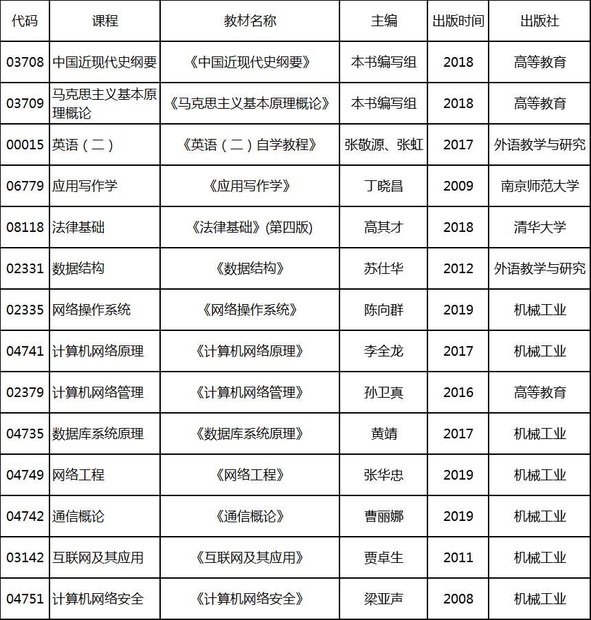 2020年4月湖北自考專升本網(wǎng)絡(luò)工程專業(yè)考試教材 2020年4月湖北自考專升本網(wǎng)絡(luò)工程專業(yè)考試教材