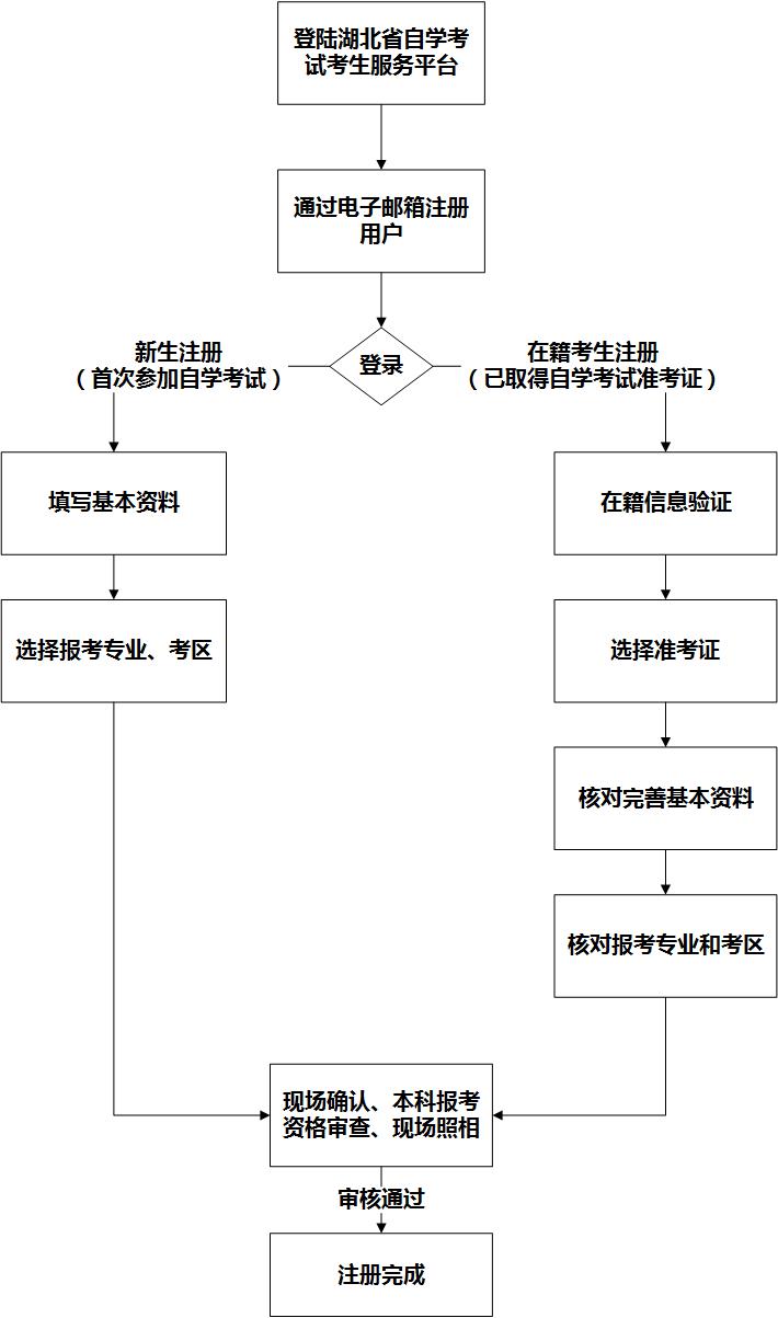 網(wǎng)上注冊(cè)與現(xiàn)場(chǎng)確認(rèn)流程圖 網(wǎng)上注冊(cè)與現(xiàn)場(chǎng)確認(rèn)流程圖