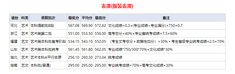 2023武漢紡織大學(xué)普通本科錄取分?jǐn)?shù)查詢