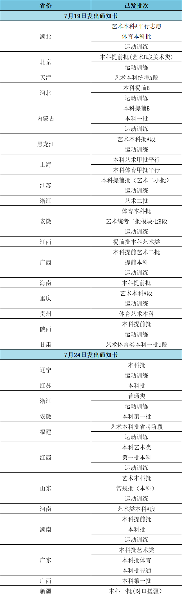 2023江漢大學(xué)高考錄取通知書(shū)郵寄進(jìn)度（截止7.24）