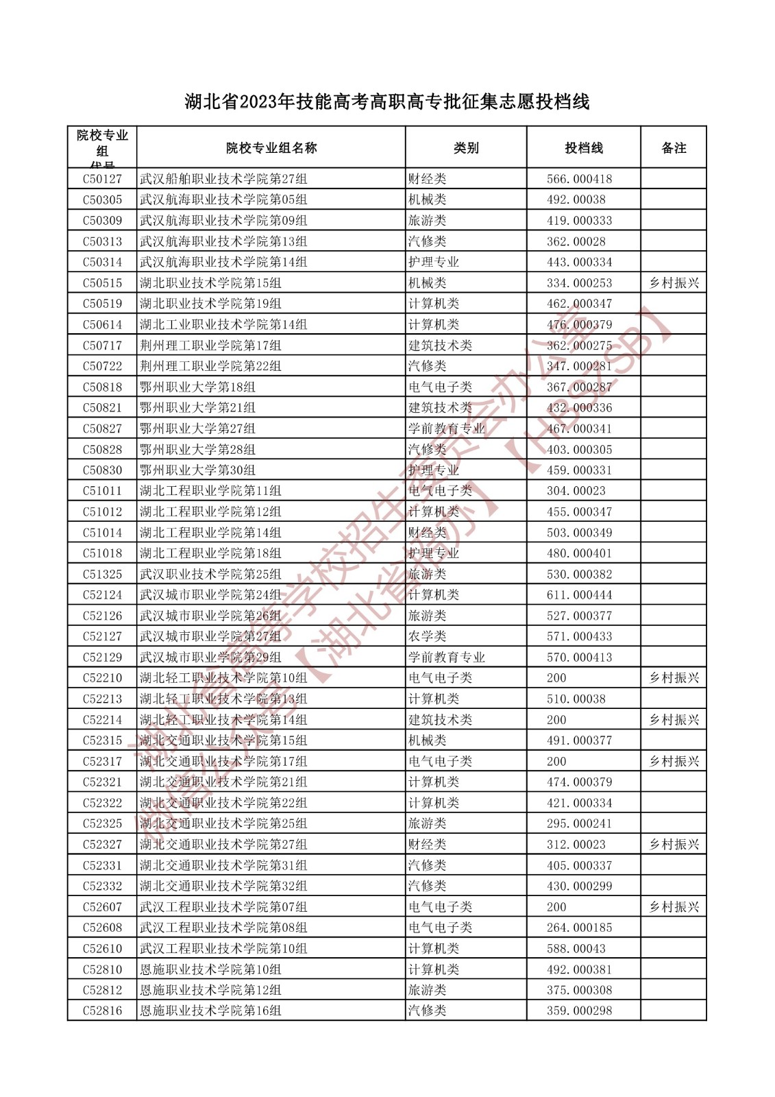2023湖北省技能高考高職高專(zhuān)批征集志愿投檔線