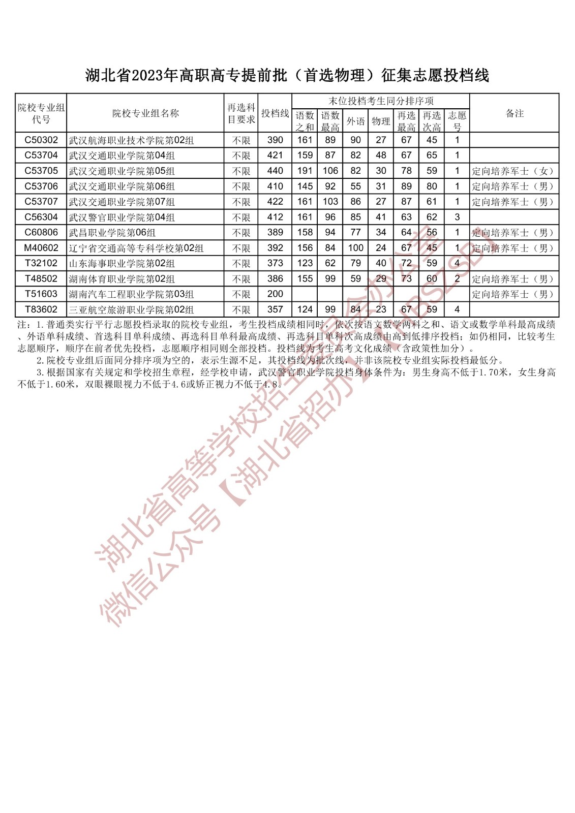 2023湖北省高職高專提前批(首選物理)征集志愿投檔線 2023湖北省高職高專提前批(首選物理)征集志愿投檔線