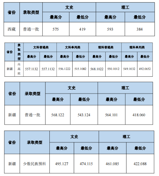 2023中南財(cái)經(jīng)政法大學(xué)本科招生錄取分?jǐn)?shù)線（8.1）