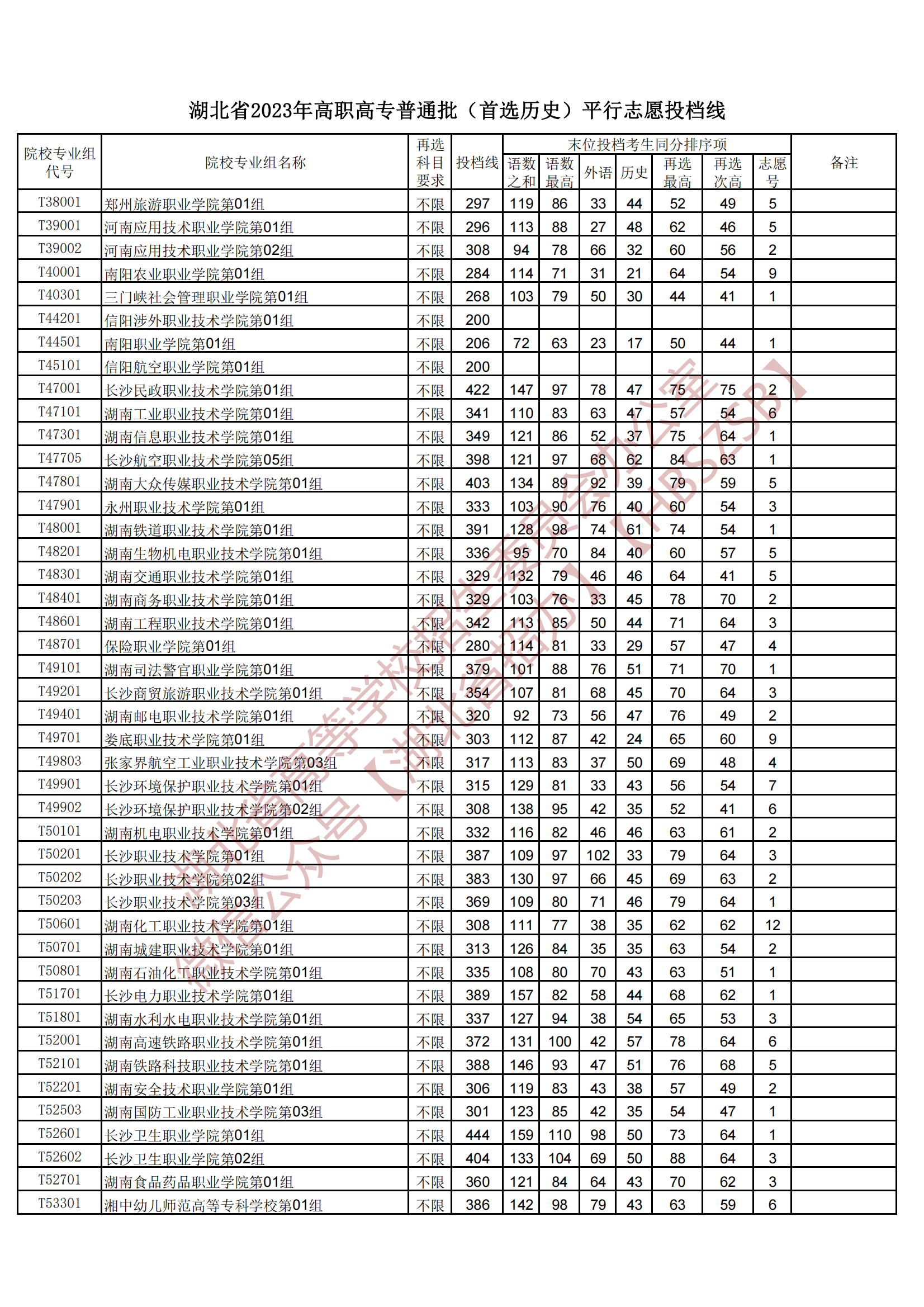 2023湖北省高職高專普通批(首選歷史)平行志愿投檔線 2023湖北省高職高專普通批(首選歷史)平行志愿投檔線