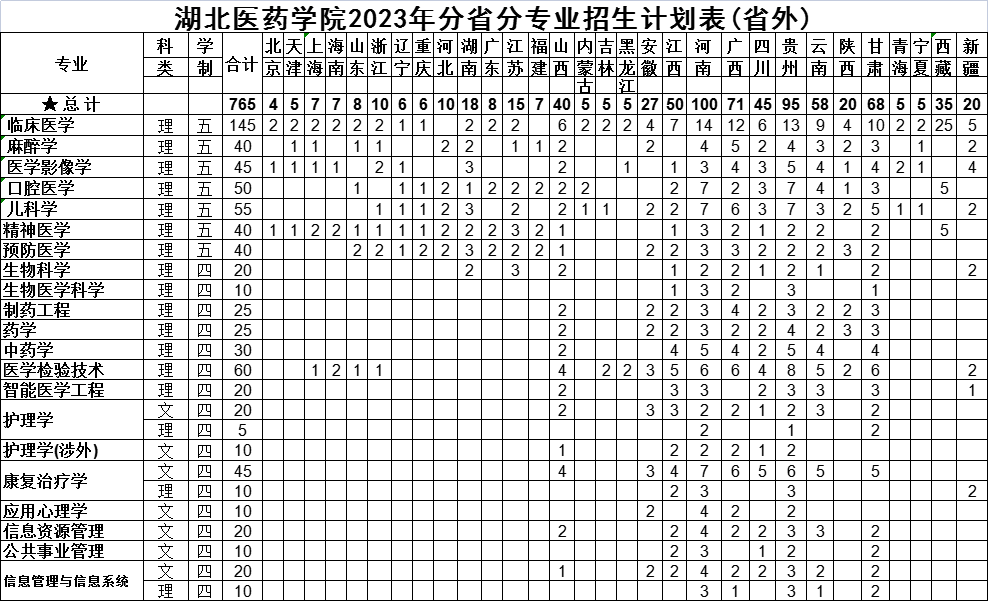 2023湖北醫(yī)藥學(xué)院分省分專業(yè)招生計劃 2023湖北醫(yī)藥學(xué)院分省分專業(yè)招生計劃