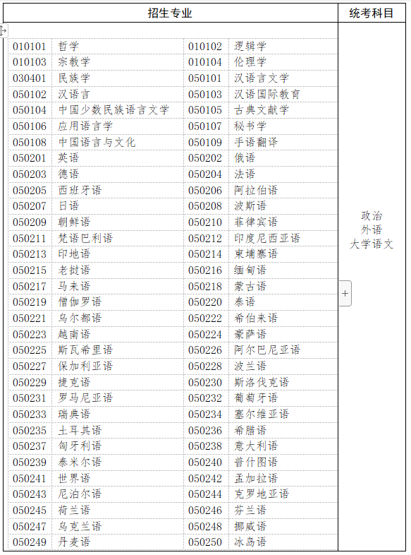 哲學、文學、歷史學以及中醫(yī)學類、中藥學類