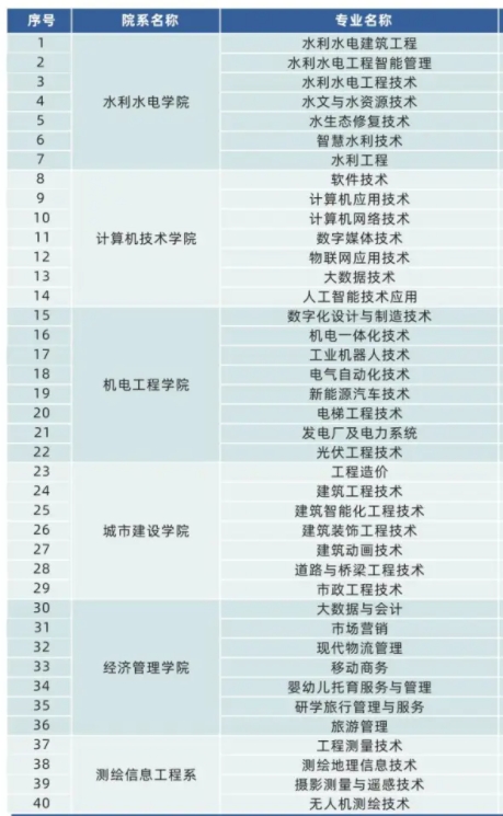 長(zhǎng)江工程職業(yè)技術(shù)學(xué)院招生專業(yè)