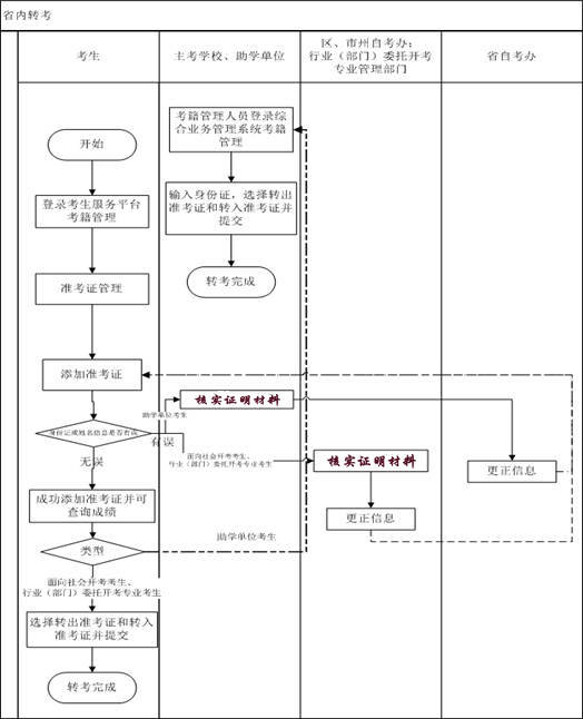 2021年上半年武漢傳媒學(xué)院自考專升本省內(nèi)轉(zhuǎn)考時(shí)間及流程圖