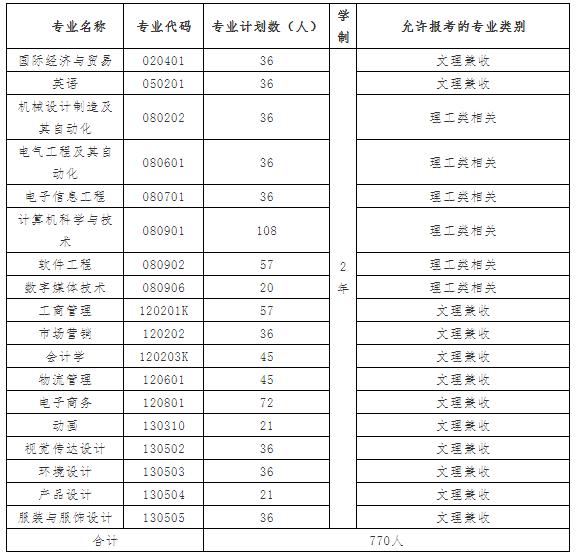 2021年武漢紡織大學(xué)外經(jīng)貿(mào)學(xué)院普通專升本招生簡(jiǎn)章