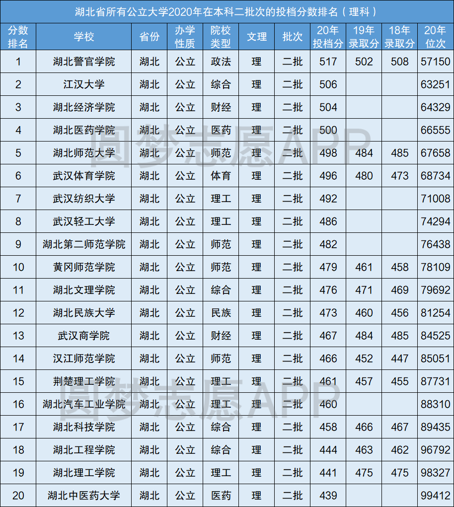 2021年湖北高考二本預(yù)計(jì)錄取分?jǐn)?shù)是多少？