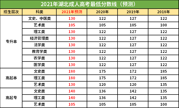 2021年湖北成人高考最低錄取分?jǐn)?shù)線（預(yù)測版）